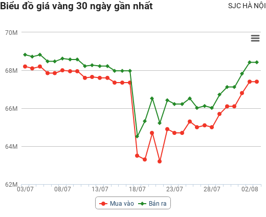 Giá vàng hôm nay 3/8: Bất ngờ lao dốc mạnh